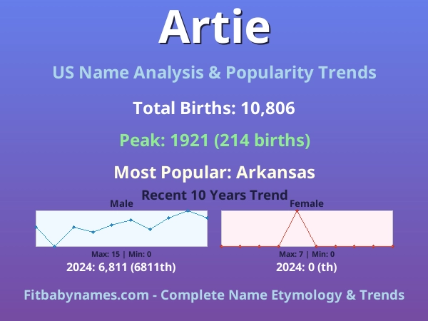 Infographic: Artie name meaning, origin, and popularity trends in the United States (US baby name analysis chart)