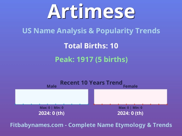 Infographic: Artimese name meaning, origin, and popularity trends in the United States (US baby name analysis chart)