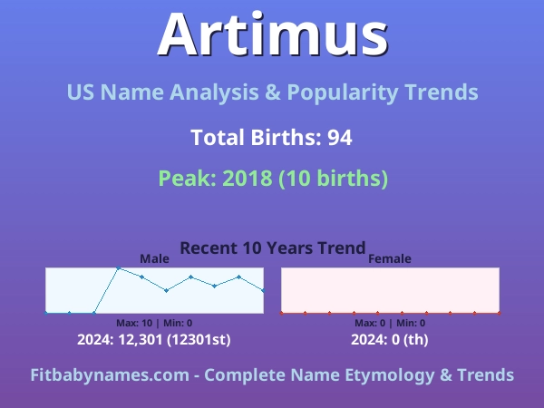 Infographic: Artimus name meaning, origin, and popularity trends in the United States (US baby name analysis chart)