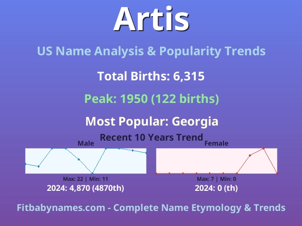 Infographic: Artis name meaning, origin, and popularity trends in the United States (US baby name analysis chart)