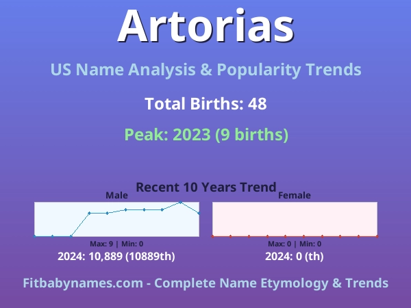 Infographic: Artorias name meaning, origin, and popularity trends in the United States (US baby name analysis chart)