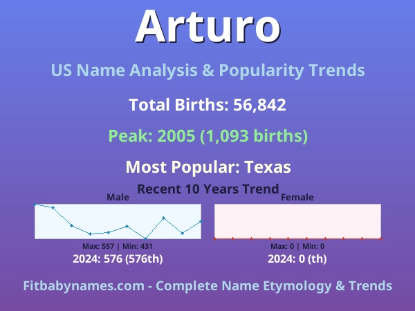 Infographic: Arturo name meaning, origin, and popularity trends in the United States (US baby name analysis chart)