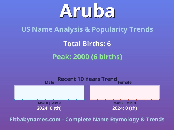Infographic: Aruba name meaning, origin, and popularity trends in the United States (US baby name analysis chart)