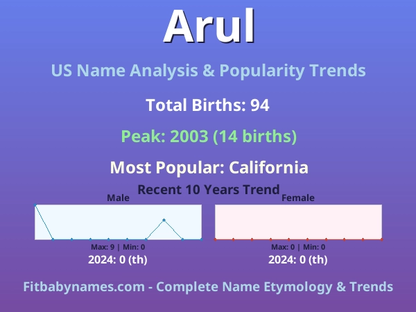 Infographic: Arul name meaning, origin, and popularity trends in the United States (US baby name analysis chart)