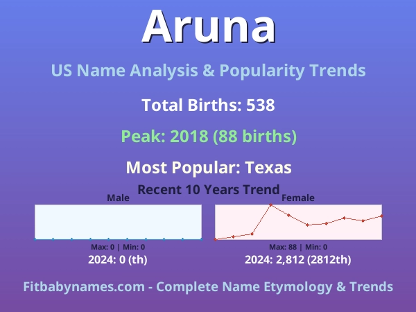 Infographic: Aruna name meaning, origin, and popularity trends in the United States (US baby name analysis chart)