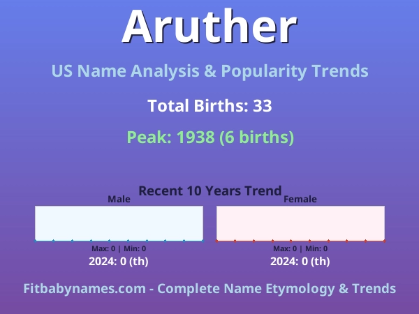 Infographic: Aruther name meaning, origin, and popularity trends in the United States (US baby name analysis chart)