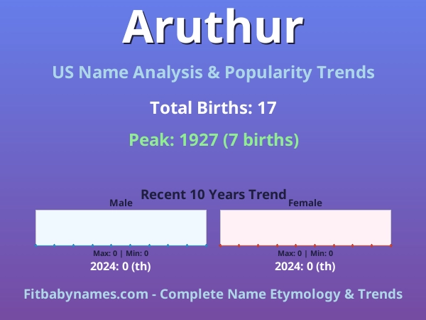 Infographic: Aruthur name meaning, origin, and popularity trends in the United States (US baby name analysis chart)