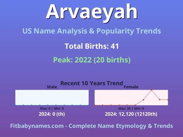 Infographic: Arvaeyah name meaning, origin, and popularity trends in the United States (US baby name analysis chart)