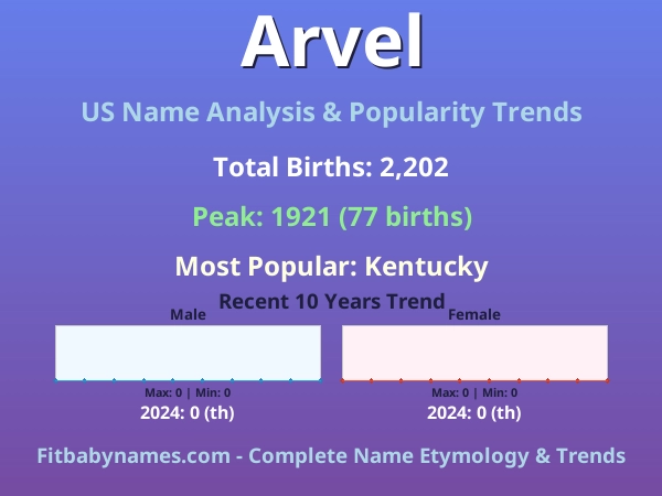Infographic: Arvel name meaning, origin, and popularity trends in the United States (US baby name analysis chart)