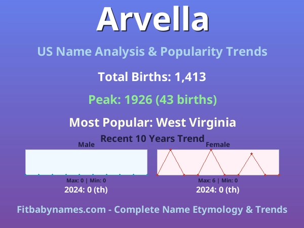 Infographic: Arvella name meaning, origin, and popularity trends in the United States (US baby name analysis chart)