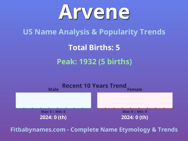 Infographic: Arvene name meaning, origin, and popularity trends in the United States (US baby name analysis chart)
