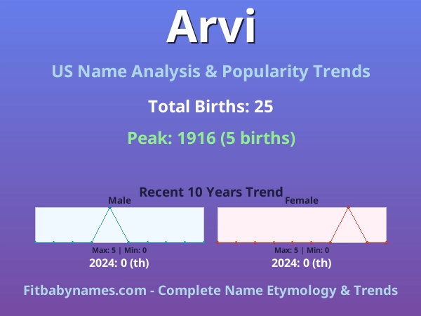 Infographic: Arvi name meaning, origin, and popularity trends in the United States (US baby name analysis chart)