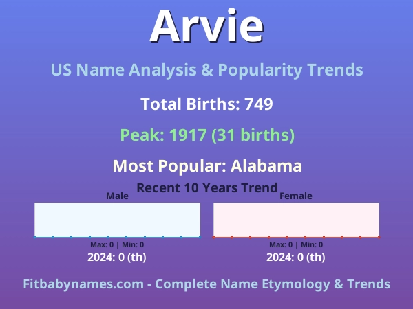 Infographic: Arvie name meaning, origin, and popularity trends in the United States (US baby name analysis chart)