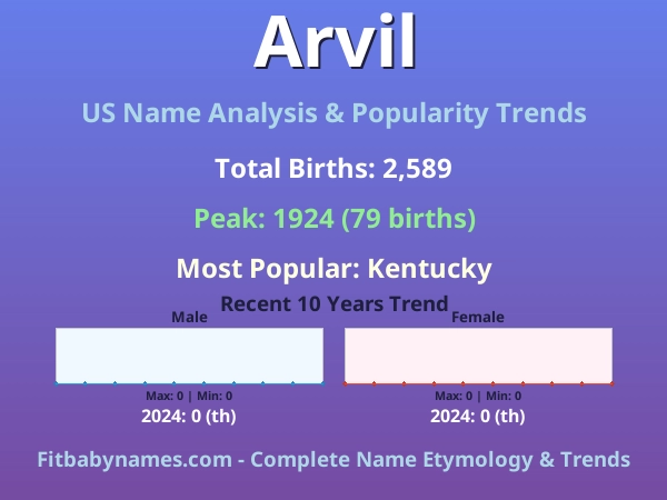 Infographic: Arvil name meaning, origin, and popularity trends in the United States (US baby name analysis chart)