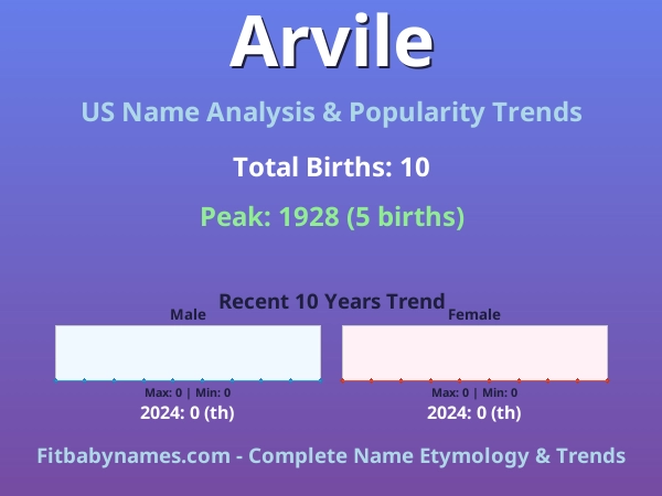 Infographic: Arvile name meaning, origin, and popularity trends in the United States (US baby name analysis chart)