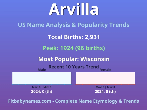 Infographic: Arvilla name meaning, origin, and popularity trends in the United States (US baby name analysis chart)