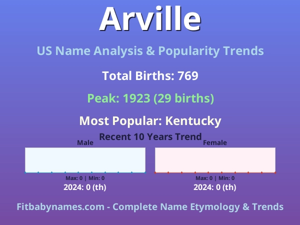 Infographic: Arville name meaning, origin, and popularity trends in the United States (US baby name analysis chart)