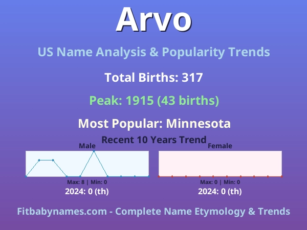 Infographic: Arvo name meaning, origin, and popularity trends in the United States (US baby name analysis chart)