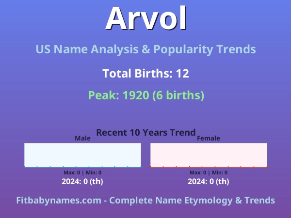 Infographic: Arvol name meaning, origin, and popularity trends in the United States (US baby name analysis chart)