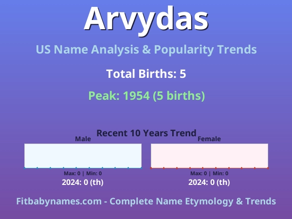 Infographic: Arvydas name meaning, origin, and popularity trends in the United States (US baby name analysis chart)