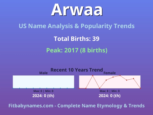 Infographic: Arwaa name meaning, origin, and popularity trends in the United States (US baby name analysis chart)