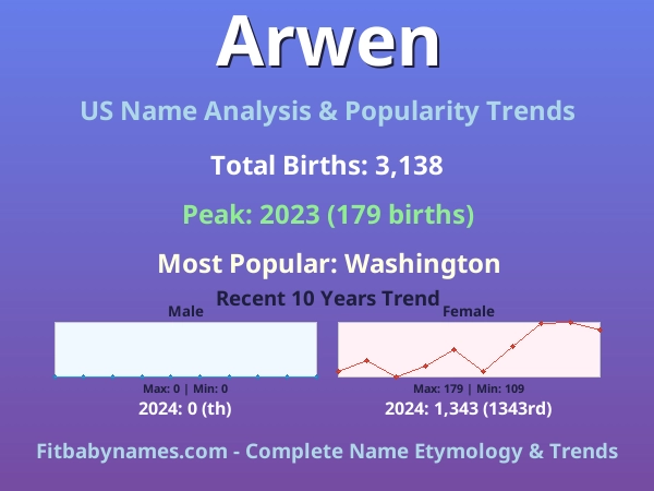 Infographic: Arwen name meaning, origin, and popularity trends in the United States (US baby name analysis chart)