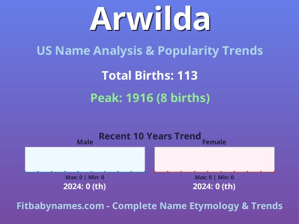 Infographic: Arwilda name meaning, origin, and popularity trends in the United States (US baby name analysis chart)
