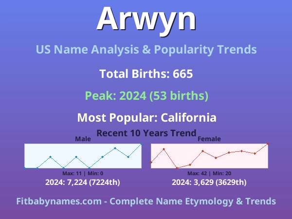 Infographic: Arwyn name meaning, origin, and popularity trends in the United States (US baby name analysis chart)