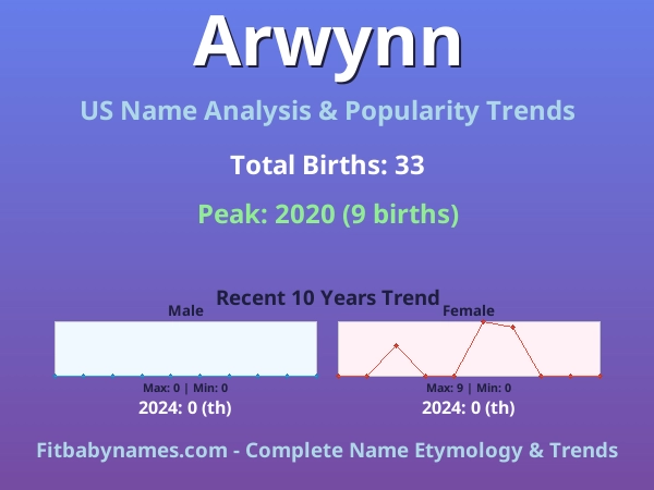 Infographic: Arwynn name meaning, origin, and popularity trends in the United States (US baby name analysis chart)