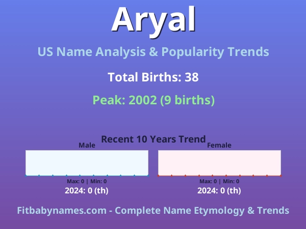 Infographic: Aryal name meaning, origin, and popularity trends in the United States (US baby name analysis chart)