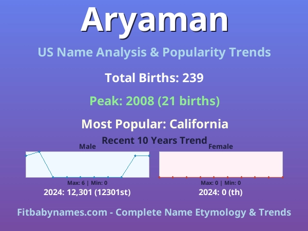 Infographic: Aryaman name meaning, origin, and popularity trends in the United States (US baby name analysis chart)