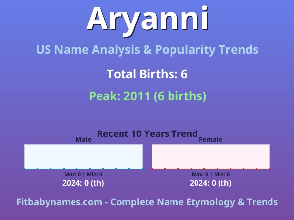 Infographic: Aryanni name meaning, origin, and popularity trends in the United States (US baby name analysis chart)