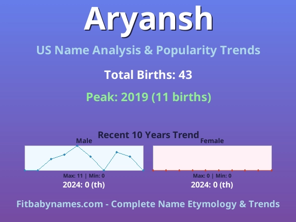 Infographic: Aryansh name meaning, origin, and popularity trends in the United States (US baby name analysis chart)