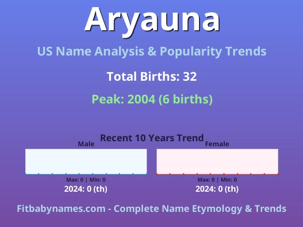 Infographic: Aryauna name meaning, origin, and popularity trends in the United States (US baby name analysis chart)