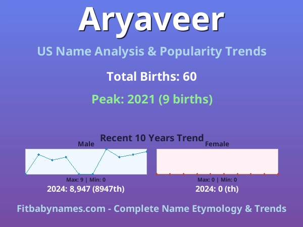Infographic: Aryaveer name meaning, origin, and popularity trends in the United States (US baby name analysis chart)