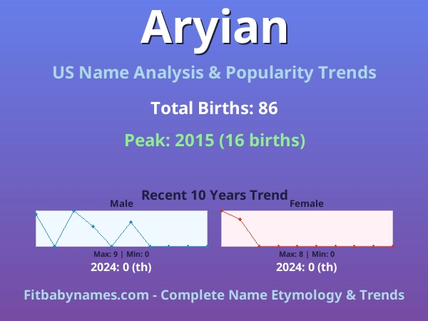 Infographic: Aryian name meaning, origin, and popularity trends in the United States (US baby name analysis chart)