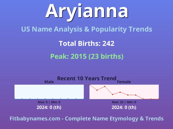 Infographic: Aryianna name meaning, origin, and popularity trends in the United States (US baby name analysis chart)