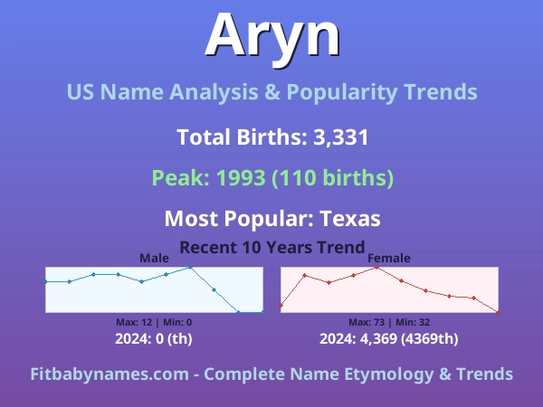 Infographic: Aryn name meaning, origin, and popularity trends in the United States (US baby name analysis chart)