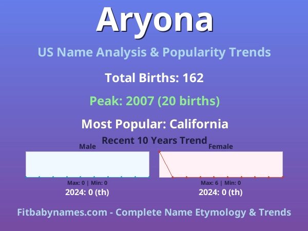 Infographic: Aryona name meaning, origin, and popularity trends in the United States (US baby name analysis chart)
