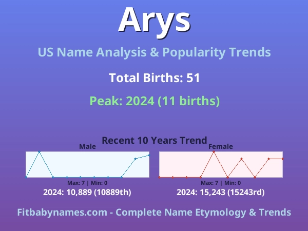 Infographic: Arys name meaning, origin, and popularity trends in the United States (US baby name analysis chart)