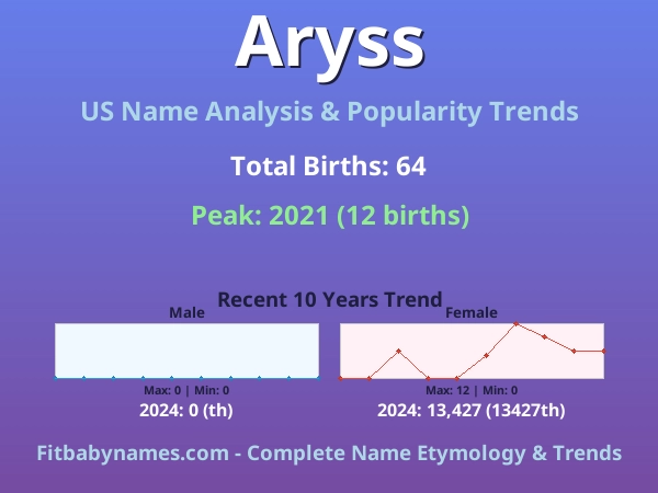 Infographic: Aryss name meaning, origin, and popularity trends in the United States (US baby name analysis chart)