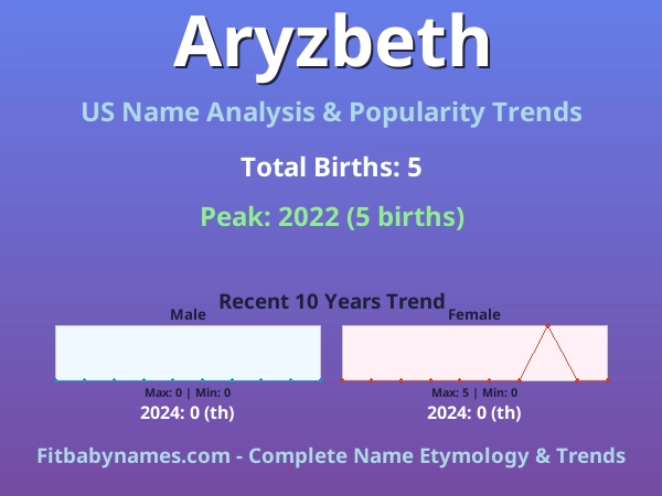 Infographic: Aryzbeth name meaning, origin, and popularity trends in the United States (US baby name analysis chart)