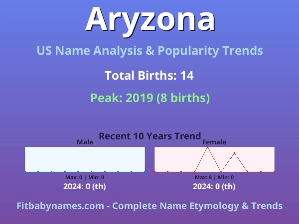 Infographic: Aryzona name meaning, origin, and popularity trends in the United States (US baby name analysis chart)