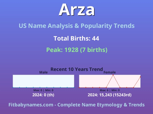 Infographic: Arza name meaning, origin, and popularity trends in the United States (US baby name analysis chart)