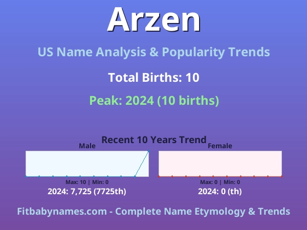 Infographic: Arzen name meaning, origin, and popularity trends in the United States (US baby name analysis chart)