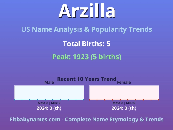 Infographic: Arzilla name meaning, origin, and popularity trends in the United States (US baby name analysis chart)