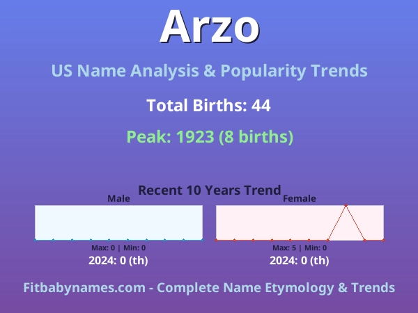 Infographic: Arzo name meaning, origin, and popularity trends in the United States (US baby name analysis chart)