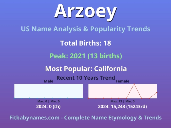 Infographic: Arzoey name meaning, origin, and popularity trends in the United States (US baby name analysis chart)