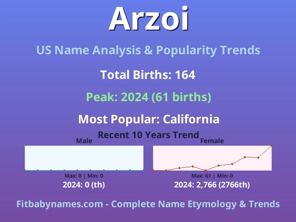 Infographic: Arzoi name meaning, origin, and popularity trends in the United States (US baby name analysis chart)