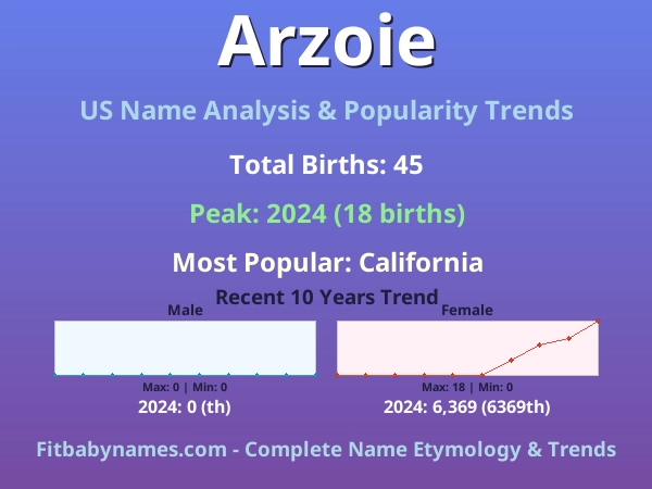 Infographic: Arzoie name meaning, origin, and popularity trends in the United States (US baby name analysis chart)